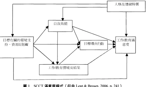 圖 1 SCCT 滿意度模式(弓|自 Lent &amp; Brown , 2006 , p. 241 )
